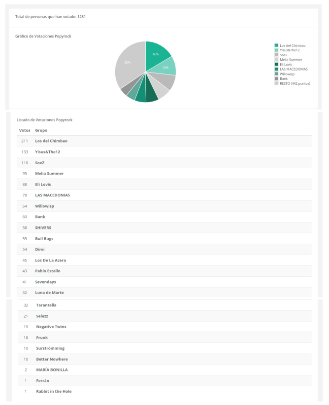 Votaciones público Popyrock 2025'